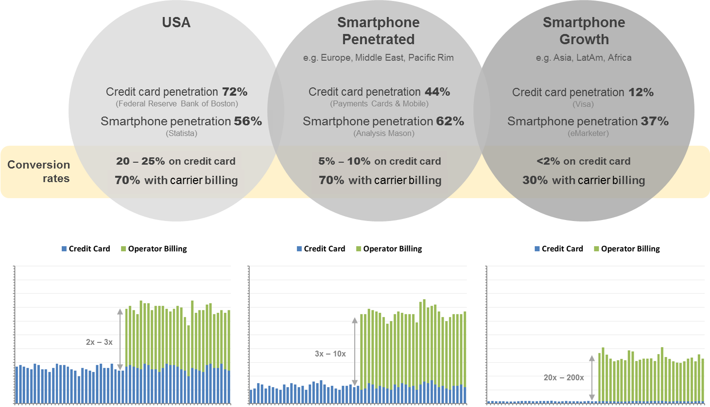 Fig 2: Mobile markets and conversion rates